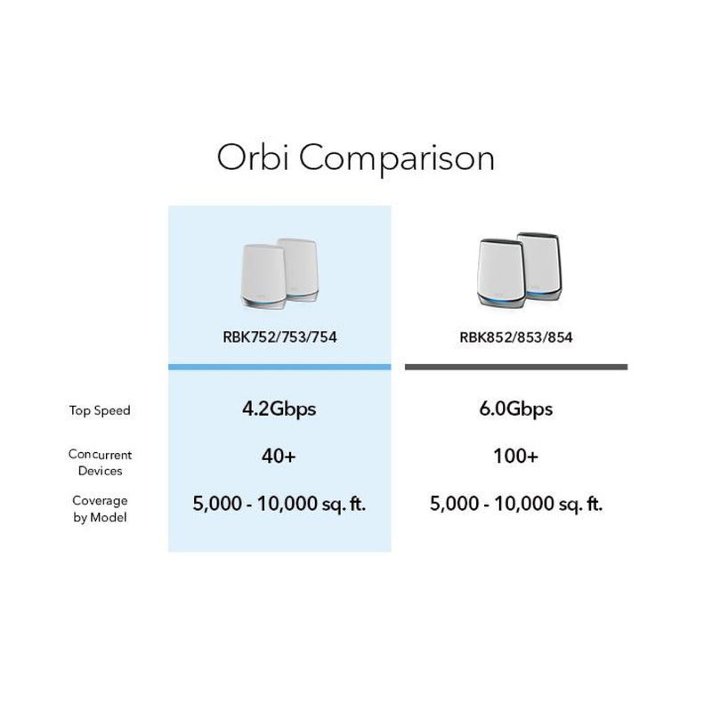 NETGEAR Orbi RBK753 High-Performance Tri-band Mesh WiFi 6 System - AX4200 (1 Router + 2 Satellites)